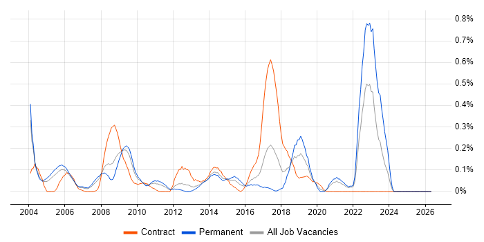 Unit4 Business World job vacancy trend in West London