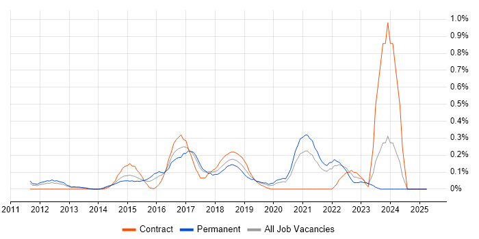 Job vacancy trend for Unity (Game Engine) in West London Job vacancy trend for Unity (Game Engine) in West London