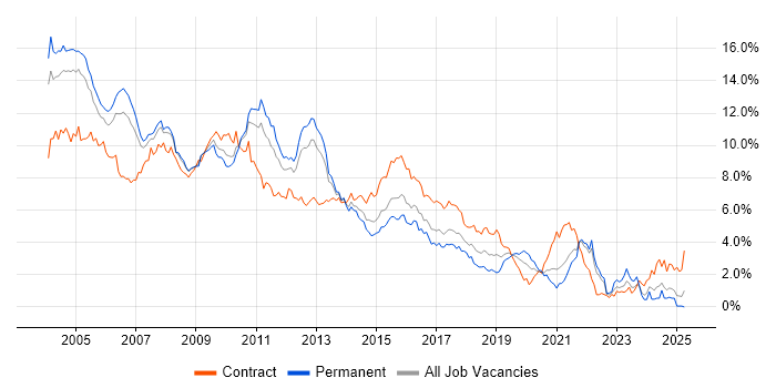 Job vacancy trend for Unix in West London Job vacancy trend for Unix in West London
