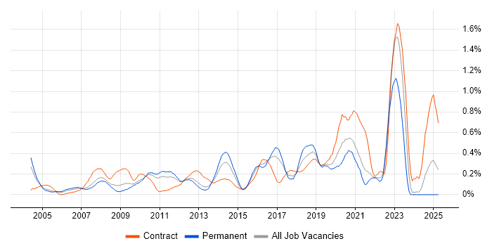 Job vacancy trend for Usability Testing in West London Job vacancy trend for Usability Testing in West London