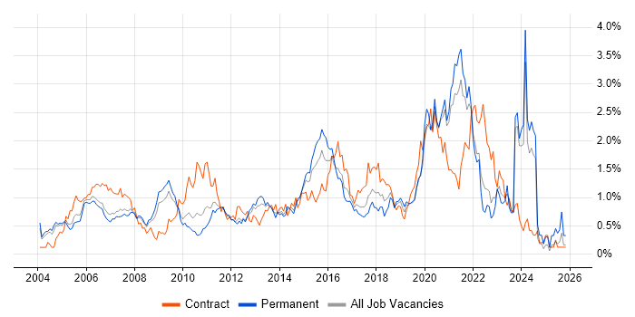 Use Case job vacancy trend in West London