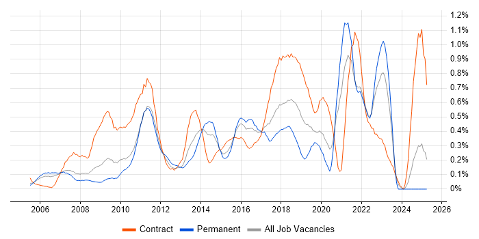 Job vacancy trend for User-Centered Design (UCD) in West London