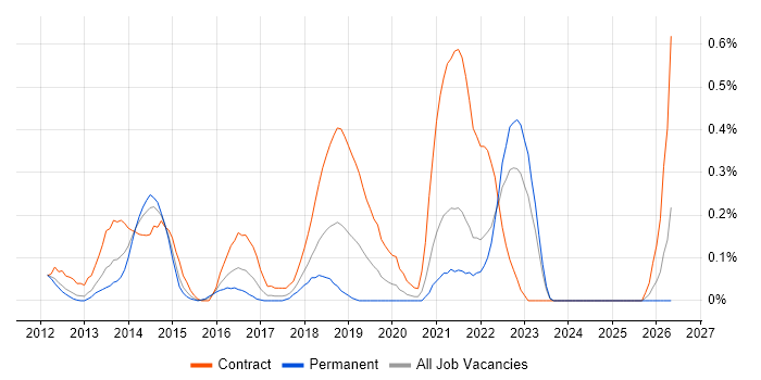 User Experience Researcher job vacancy trend in West London