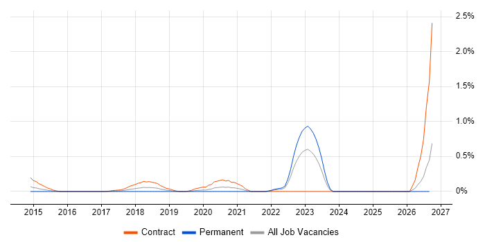 User Journey Map job vacancy trend in West London