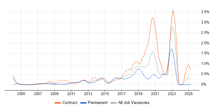 Job vacancy trend for User Research in West London Job vacancy trend for User Research in West London