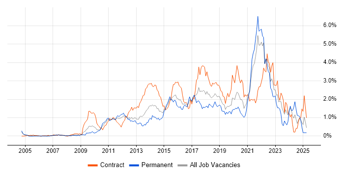 Job vacancy trend for User Stories in West London Job vacancy trend for User Stories in West London