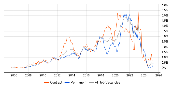 Job vacancy trend for UX Design in West London Job vacancy trend for UX Design in West London