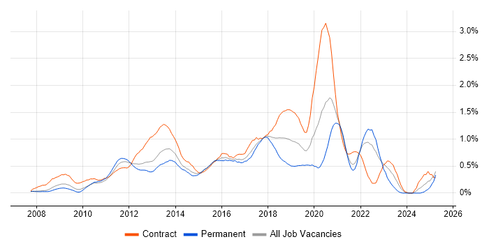 Job vacancy trend for UX Designer in West London Job vacancy trend for UX Designer in West London