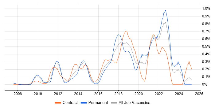 Job vacancy trend for UX Research in West London Job vacancy trend for UX Research in West London