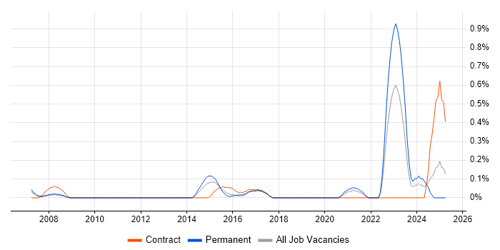 Job vacancy trend for UX Specialist in West London Job vacancy trend for UX Specialist in West London