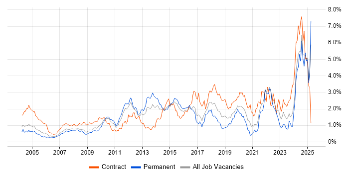 Job vacancy trend for Validation in West London