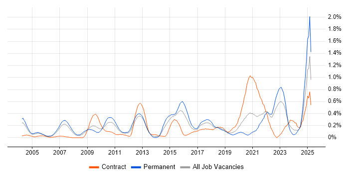 Job vacancy trend for Value Proposition in West London
