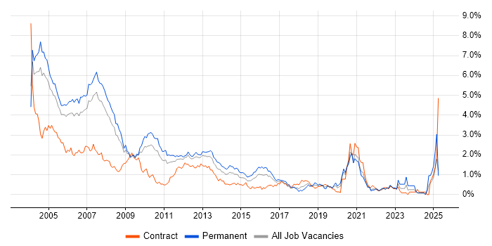 Job vacancy trend for VB in West London Job vacancy trend for VB in West London