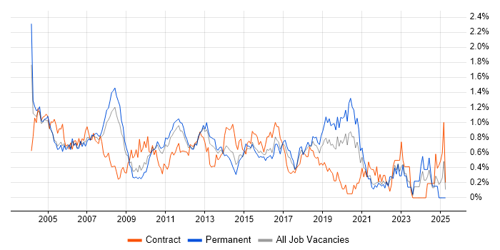 Job vacancy trend for VBA in West London