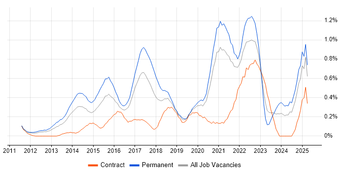 Job vacancy trend for Veeam in West London