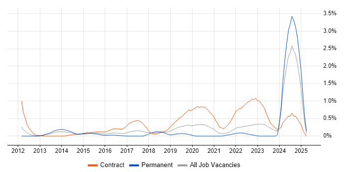Job vacancy trend for Veeva in West London Job vacancy trend for Veeva in West London