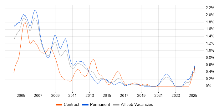 Job vacancy trend for Veritas in West London Job vacancy trend for Veritas in West London