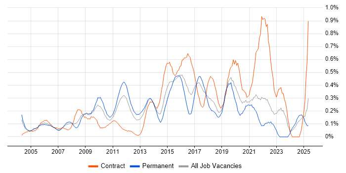 Job vacancy trend for Video Conferencing in West London