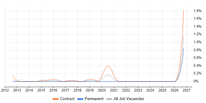 Video On Demand Developer job vacancy trend in West London