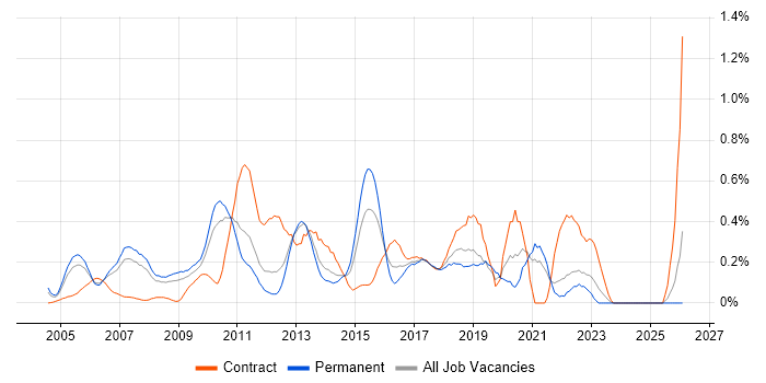 Virtual Team Management job vacancy trend in West London