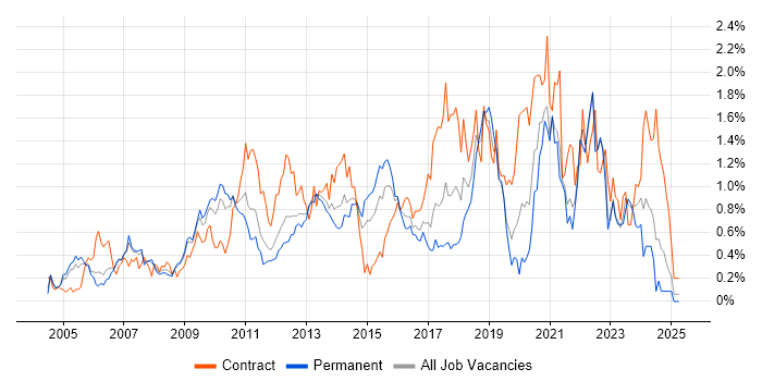 Job vacancy trend for Virtual Team in West London Job vacancy trend for Virtual Team in West London