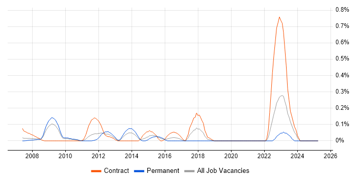 Job vacancy trend for Visual Effects in West London Job vacancy trend for Visual Effects in West London