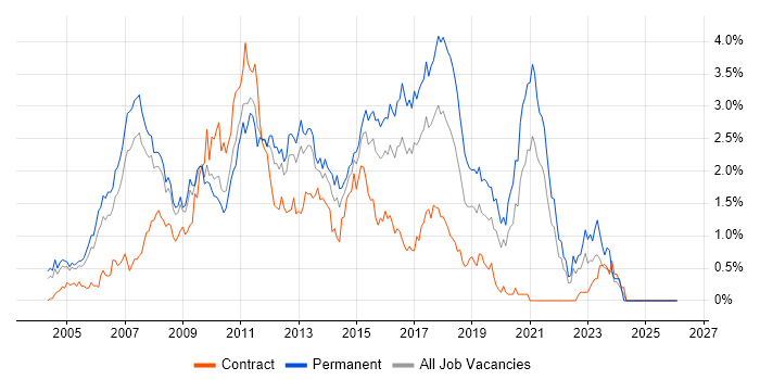 Visual Studio job vacancy trend in West London