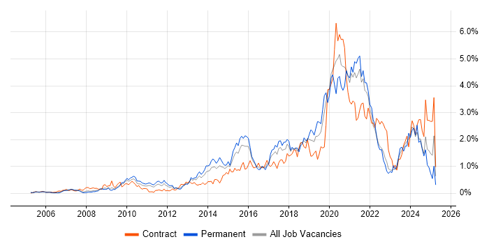 Job vacancy trend for Visualisation in West London Job vacancy trend for Visualisation in West London