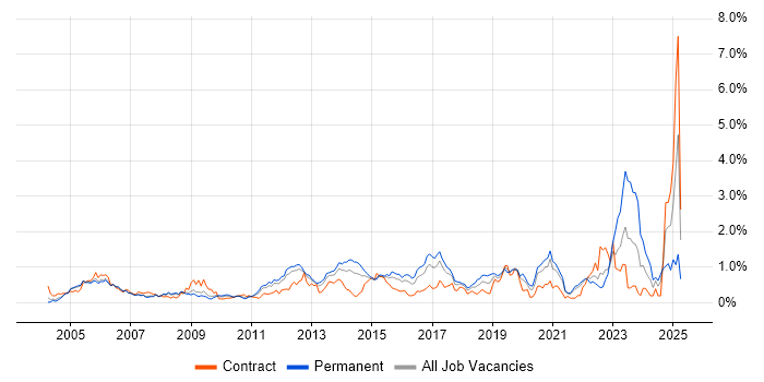 Job vacancy trend for VLAN in West London Job vacancy trend for VLAN in West London