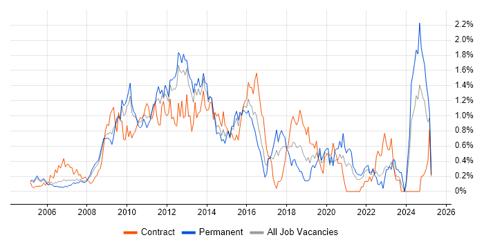 Job vacancy trend for VMware ESXi in West London