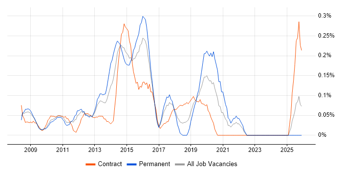 VMware Infrastructure Engineer job vacancy trend in West London