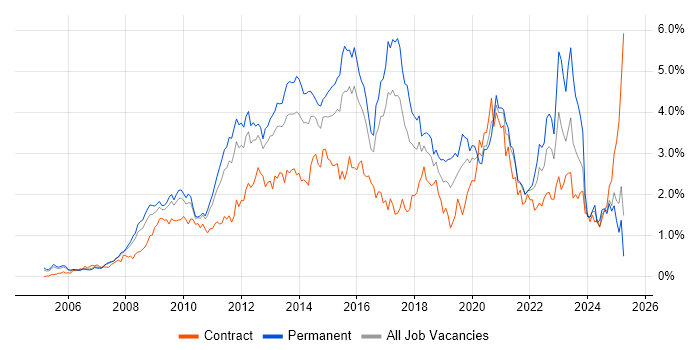 Job vacancy trend for VMware Infrastructure in West London