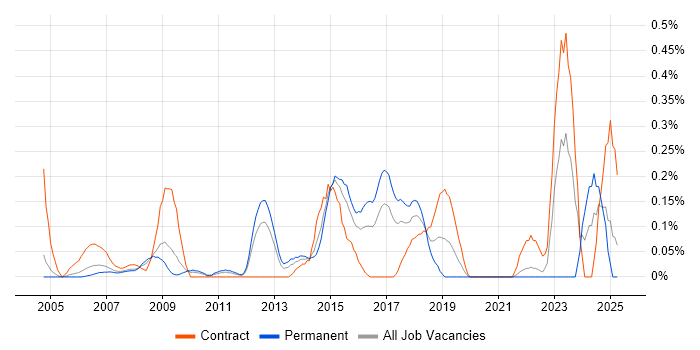 Job vacancy trend for VMware Workstation in West London Job vacancy trend for VMware Workstation in West London