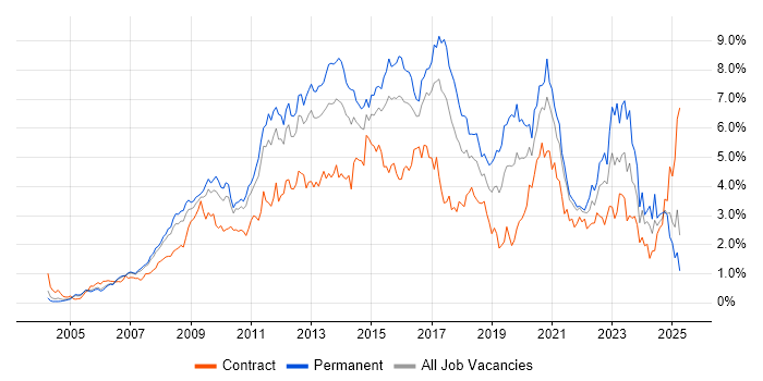 Job vacancy trend for VMware in West London Job vacancy trend for VMware in West London