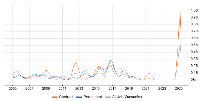 Job vacancy trend for Voice Engineer in West London Job vacancy trend for Voice Engineer in West London