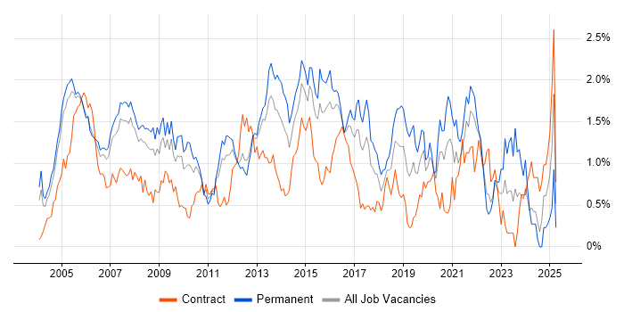 Job vacancy trend for VoIP in West London Job vacancy trend for VoIP in West London
