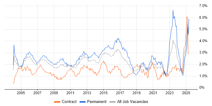 Job vacancy trend for VPN in West London Job vacancy trend for VPN in West London