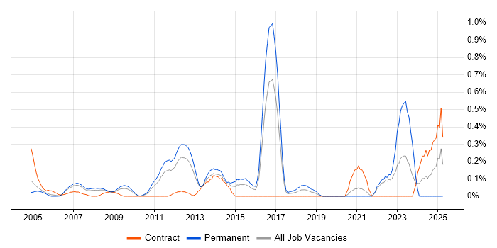 Job vacancy trend for VRRP in West London Job vacancy trend for VRRP in West London