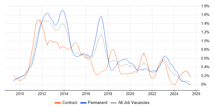 Job vacancy trend for vSphere in West London