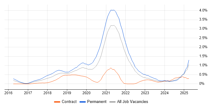 Job vacancy trend for Vue in West London Job vacancy trend for Vue in West London