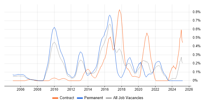 Job vacancy trend for Vulnerability Assessment in West London Job vacancy trend for Vulnerability Assessment in West London