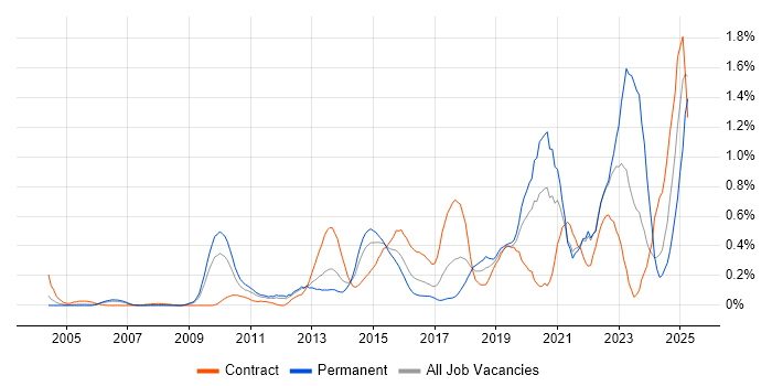 Job vacancy trend for Vulnerability Management in West London Job vacancy trend for Vulnerability Management in West London