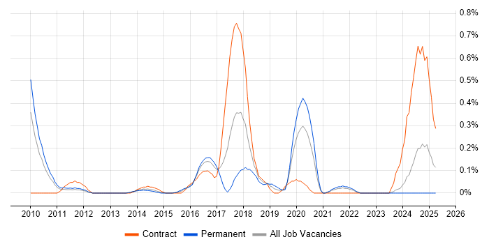 Job vacancy trend for Vulnerability Remediation in West London