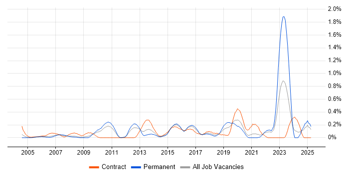 Job vacancy trend for Vulnerability Scanning in West London Job vacancy trend for Vulnerability Scanning in West London