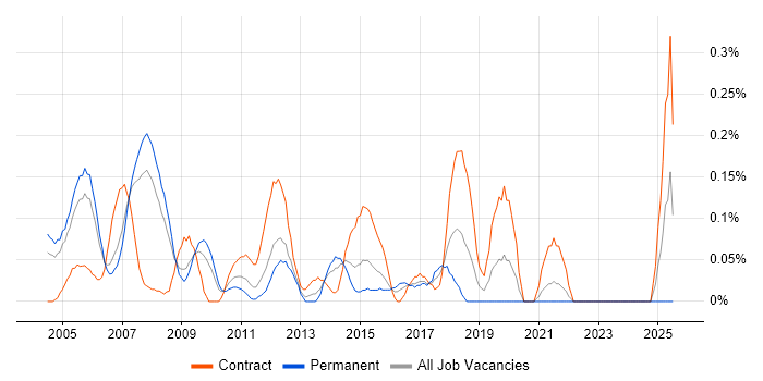 Job vacancy trend for WAN Engineer in West London