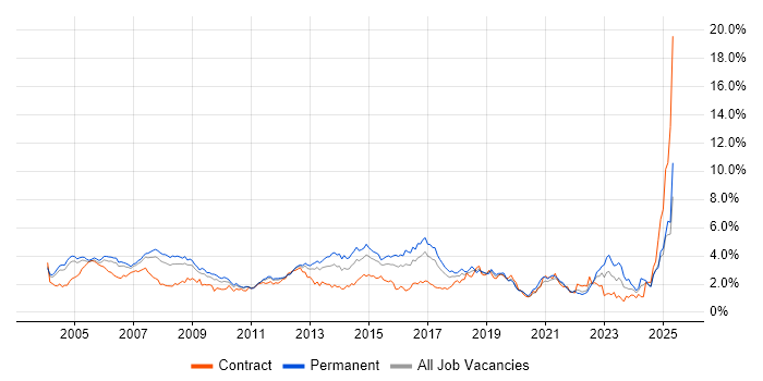 Job vacancy trend for WAN in West London Job vacancy trend for WAN in West London