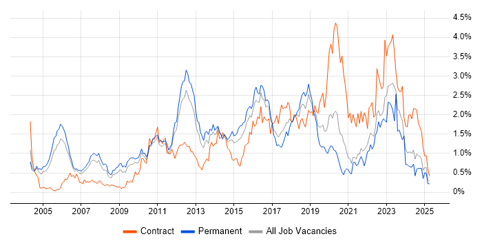 Job vacancy trend for Waterfall in West London