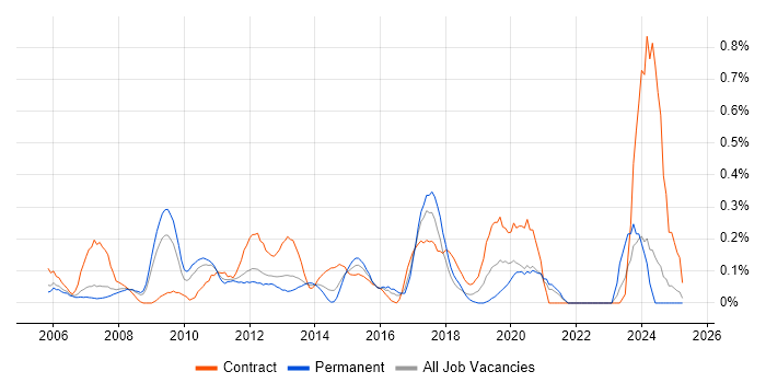 Job vacancy trend for WCAG in West London