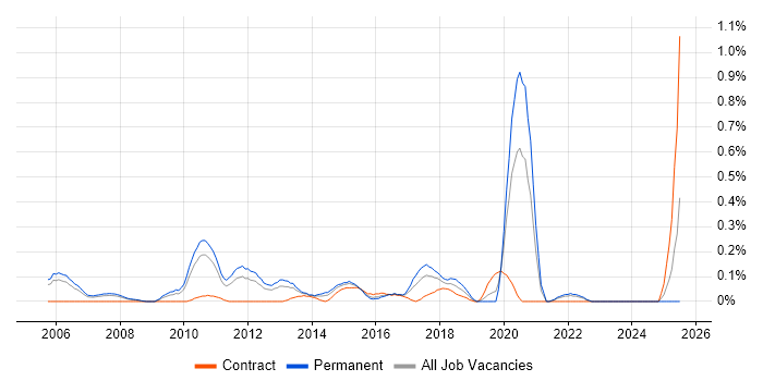 Job vacancy trend for Wealth Management in West London