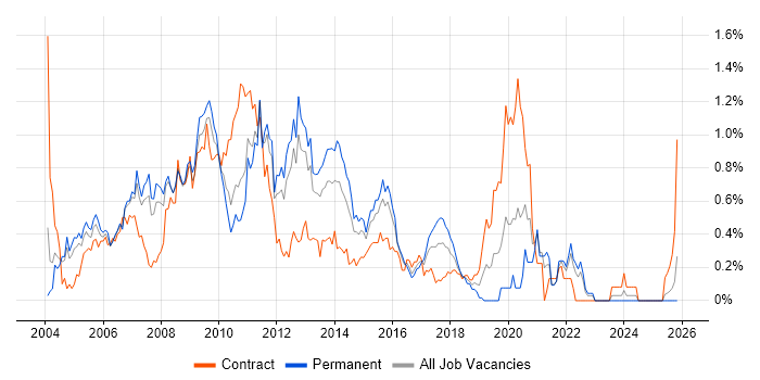 Web Analyst job vacancy trend in West London
